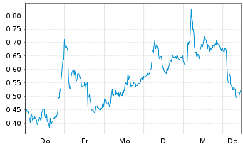 Chart Mini Future Long Stellantis - 1 Week
