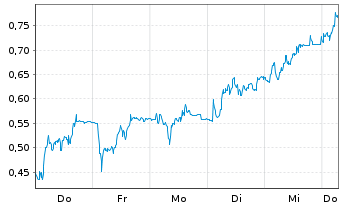 Chart Mini Future Short Verbio Vereinigte Bioenergie - 1 Week