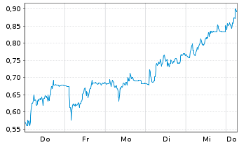 Chart Mini Future Short Verbio Vereinigte Bioenergie - 1 Week