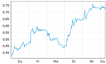 Chart Mini Future Short FinTech Group - 1 Week