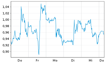 Chart Mini Future Short Hims & Hers Health - 1 Week