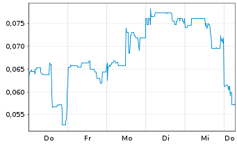Chart Mini Future Long European Lithium - 1 Week