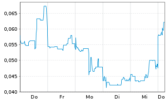 Chart Mini Future Short European Lithium - 1 Week