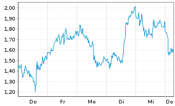 Chart Mini Future Long Nokia - 1 Week