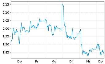 Chart Mini Future Short Beiersdorf - 1 Woche