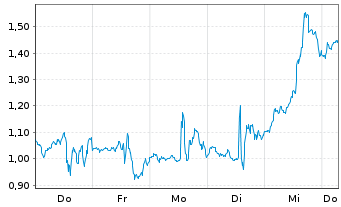 Chart Mini Future Long Eli Lilly - 1 Week