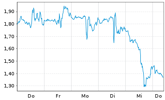 Chart Mini Future Short Eli Lilly - 1 Week