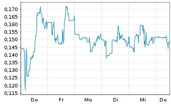 Chart Mini Future Short Canopy Growth - 1 Woche