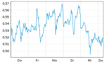 Chart Mini Future Long Newmont - 1 Week