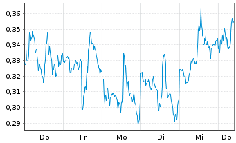 Chart Mini Future Short Newmont - 1 Week