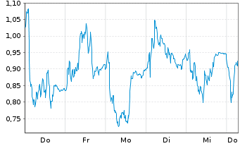 Chart Mini Future Long Adyen - 1 Week
