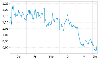 Chart Mini Future Short OMV - 1 Week