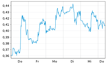 Chart Mini Future Short Kraft Heinz - 1 Week