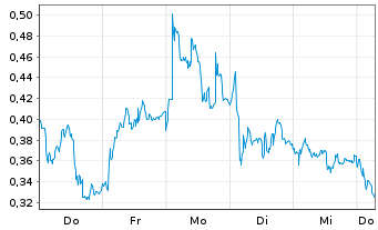 Chart Mini Future Long Air Liquide - 1 Week