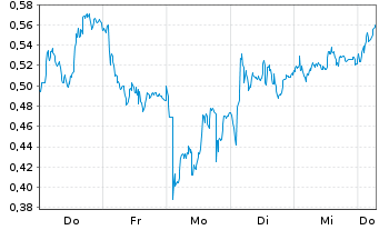 Chart Mini Future Short Air Liquide - 1 Week
