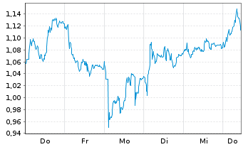 Chart Mini Future Short Air Liquide - 1 Week