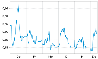 Chart Mini Future Long RTL Group - 1 Woche
