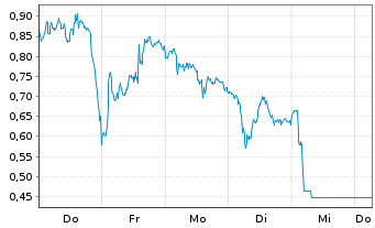 Chart Mini Future Short Stellantis - 1 Week