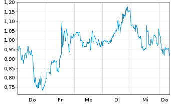 Chart Mini Future Long Bloom Energy - 1 Woche