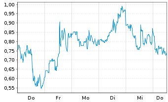 Chart Mini Future Long Bloom Energy - 1 Woche