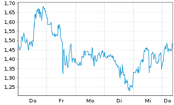 Chart Mini Future Short Bloom Energy - 1 Woche