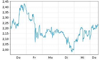 Chart Mini Future Short Bloom Energy - 1 Woche