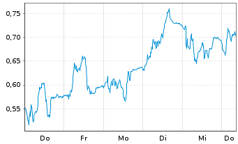 Chart Mini Future Long Deutsche Boerse - 1 Woche