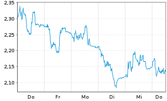 Chart Mini Future Short Deutsche Boerse - 1 Woche
