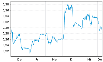 Chart Mini Future Long Merck - 1 Week