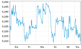 Chart Mini Future Short K+S - 1 Week