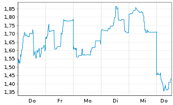 Chart Mini Future Long Lynas - 1 Woche