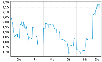 Chart Mini Future Short Lynas - 1 Woche