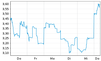 Chart Mini Future Short Lynas - 1 Woche