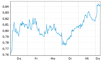 Chart Mini Future Short Nordea Bank - 1 Week