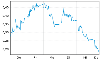 Chart Mini Future Long LPKF - 1 Woche