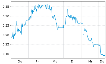 Chart Mini Future Long LPKF - 1 Woche