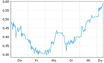 Chart Mini Future Short LPKF - 1 Woche