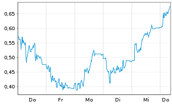 Chart Mini Future Short LPKF - 1 Woche