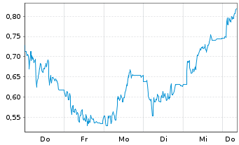 Chart Mini Future Short LPKF - 1 Woche