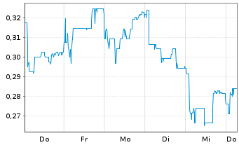 Chart Mini Future Long Vivoryon Therapeutics - 1 Week