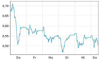 Chart Mini Future Short IONOS Group - 1 Week