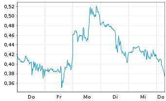 Chart Mini Future Long GameStop - 1 Week