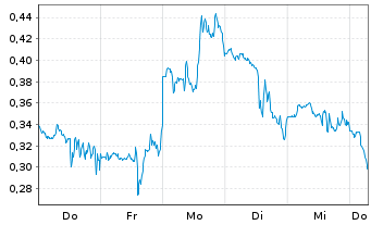 Chart Mini Future Long GameStop - 1 Week