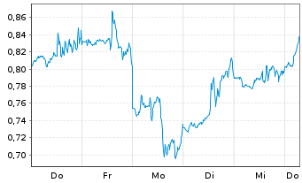 Chart Mini Future Short GameStop - 1 Week