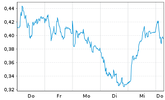 Chart Mini Future Short Engie - 1 Week
