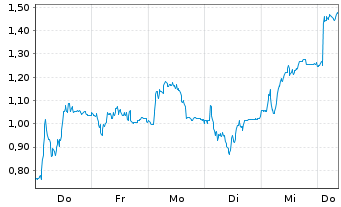 Chart Mini Future Short Salzgitter - 1 Week