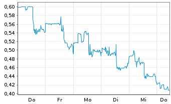 Chart Mini Future Long Standard Lithium - 1 Week