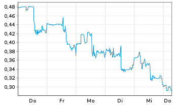 Chart Mini Future Long Standard Lithium - 1 Week