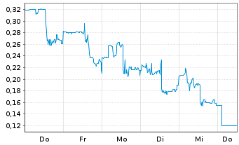 Chart Mini Future Long Standard Lithium - 1 Week
