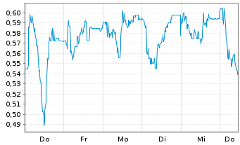 Chart Mini Future Short RTL Group - 1 Woche